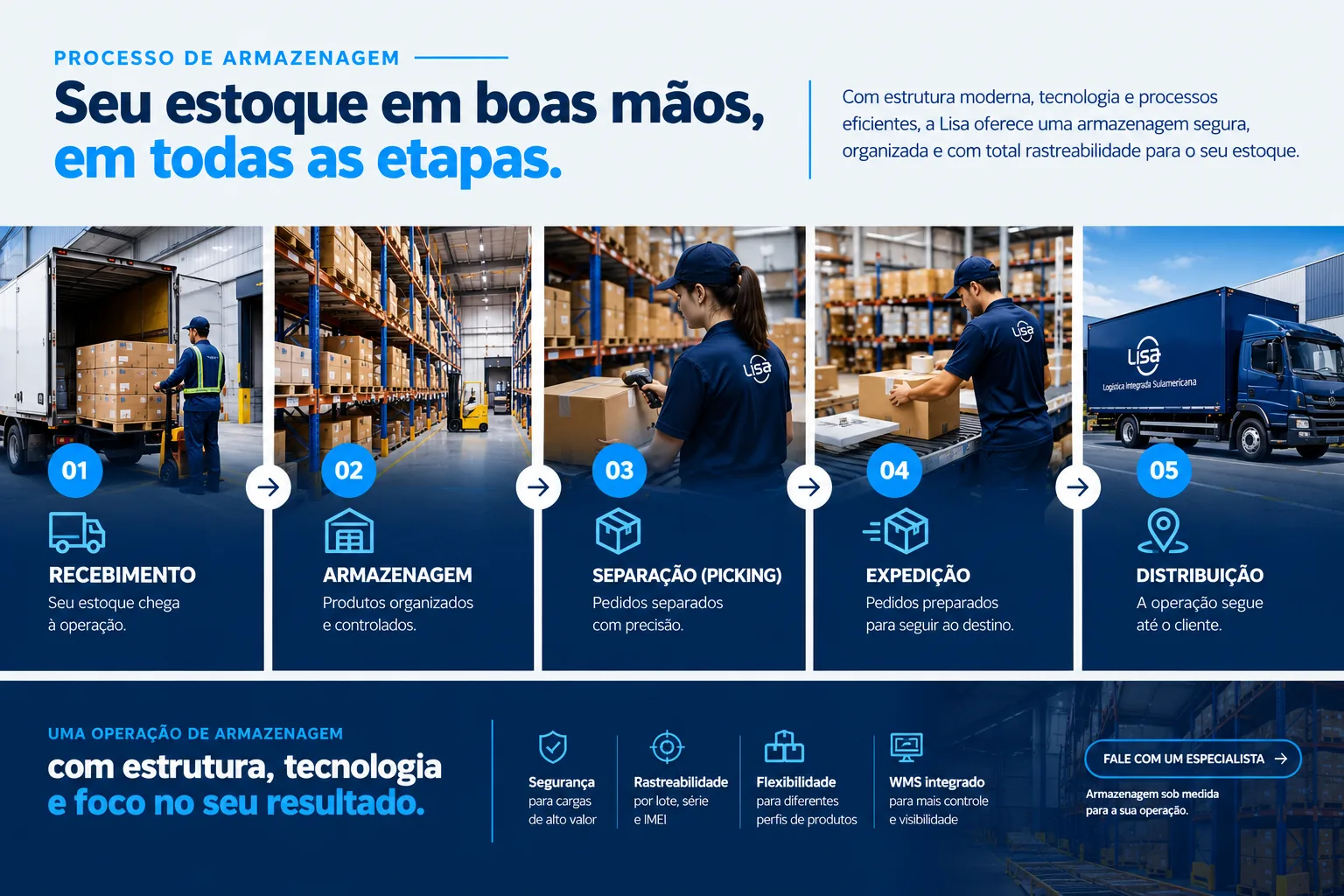 Processo de armazenagem da Lisa Log em cinco etapas: recebimento, armazenagem, separação (picking), expedição e distribuição.