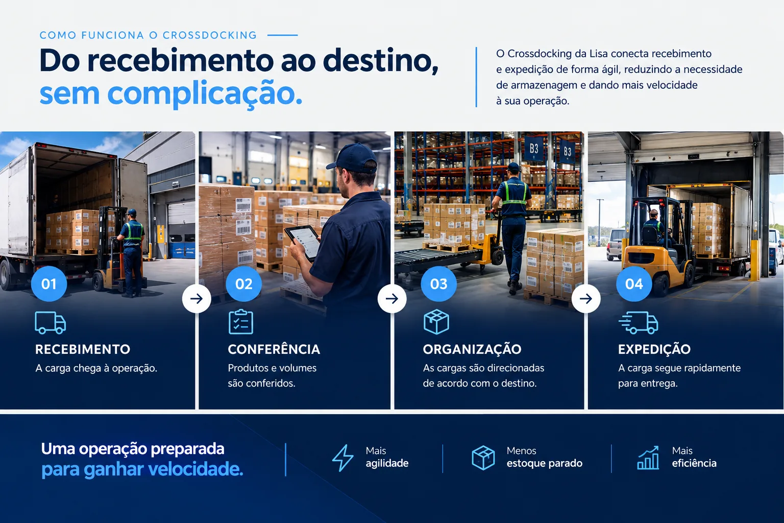 Como funciona o crossdocking da Lisa Log: recebimento, conferência, organização e expedição.