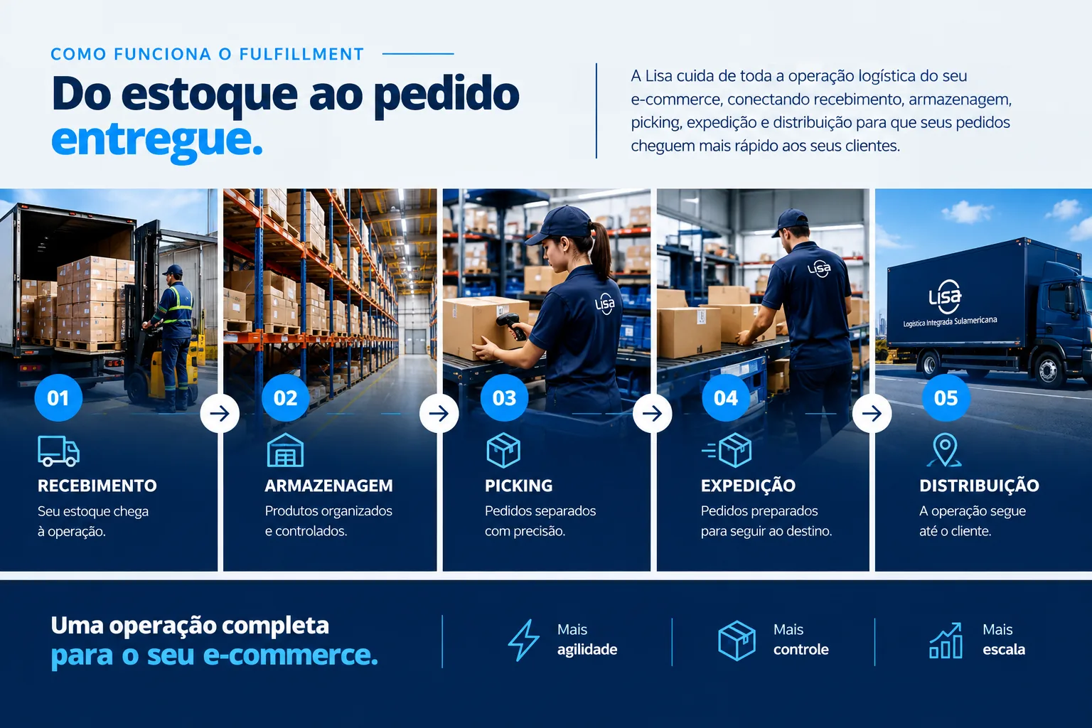 Como funciona o fulfillment da Lisa Log: recebimento, armazenagem, picking, expedição e distribuição.